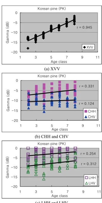Table 5. Correlation coefficient (r) between DBH class  and normalized backscattering coefficients