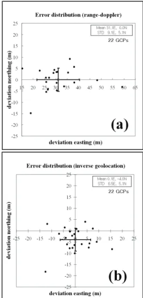 Figure 2. Error distribution of the extracted GCPs obtained by  (a) the range-Doppler geolocation algorithm and (b)  the inverse-geolocation algorithm