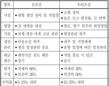 Table  1  Comparison  between  shipbuilding  and  ship  repair
