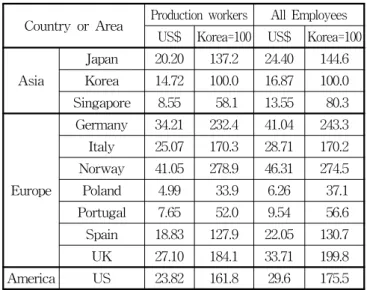 Table  5  Statistics  of  incoming  and  outgoing  vessels  of  Korean  harbor  (2007) 입항 출항 합계 척수  천  GT  척수  천  GT  척수  천  GT  200,745  1,296,145  201,130  1,313,139  401,875  2,609,284  [자료]  국토해양부(2007),  국내  항만  입출항  선박  통계 4.2 수리비용 분석 전술한  바와  같이  선박