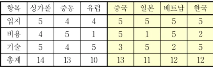 Table 8 Comparison  of  technological  competitiveness  in  Asian  shipbuilding  countries  based  on  Japan  =  100  in  2007 