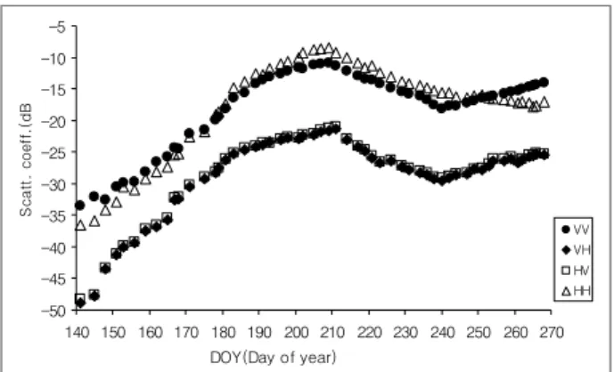 Fig 1. Temporal variations of backscattering coefficients  at polarization and incident angle 45° for the X-band