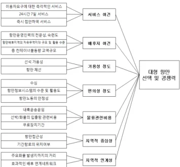 Fig.  1  Port  competitiveness  factors  of  Mega  port