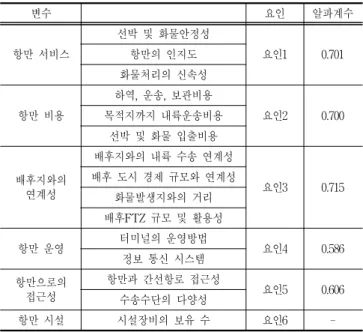 Table  4  Result  of  reliability  analysis
