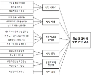 Fig.  4  Competitiveness  factors  system  of  small  port     또한,  항만과  간선항로  접근성,  수송수단의  다양성은  항만으 로의  접근성으로  분류되었으며,  시설장비의  보유  정도는  항만 시설로  분류되었다