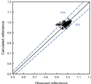 Figure 5. Scatter plots between simulated and observed MODIS  band 1 (0.646 μm) reflectances on a daily basis
