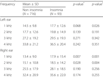 Table 2 Comparisons of pure tone audiometry threshold according to insomnia