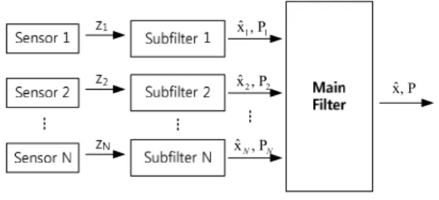 그림  2.  중앙집중형  정보융합  기법  세부  구조도 Fig.  2.  The  block  diagram  of  centralized  fusion.