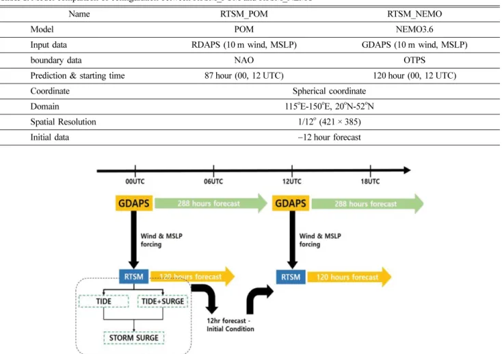 Table 1. Model comparison of configuration between RTSM_POM and RTSM_NEMO