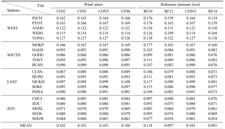 Table 4. RMS errors in the residual water level at each station Stations Exp.