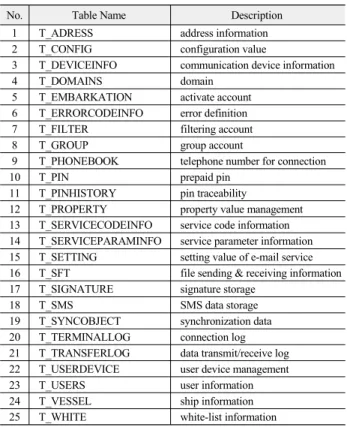 표  2.  VCS  데이터베이스  테이블  리스트 Table  2.  VCS  database  table  list.