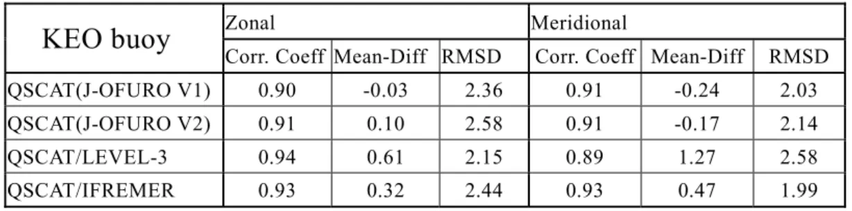 Table 1. Statistical values in comparison with KEO buoy wind measurements Units for mean and  root-mean-square (RMS) differences are m s -1 