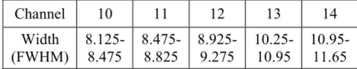 Table 1 TIR Channel Full-Width-At-Half Maximum  Spectral Response ( μ m ) (Palluconi et al., 1999)