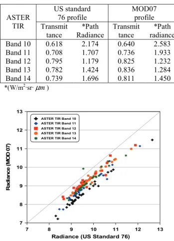 Table 2. Transmittance and path radiance calculate results  by the MODTRAN using MOD07 and US standard  76 profile data