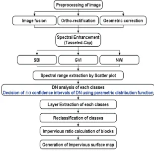 Figure 1.  Progress of study 