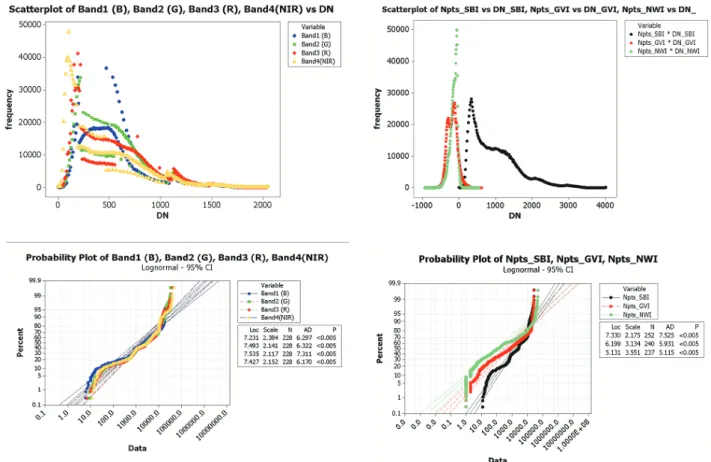 Figure 4. Comparing histograms(above) and probability plots(below) between original image bands(left) and tasseled-cap  transformed image(right) 