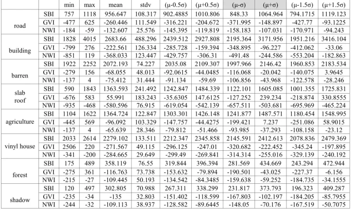 Table 1. μ± α σ confidence intervals of each class 