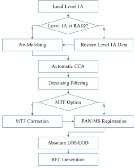 Figure 2. Level 1R Processing Procedure 