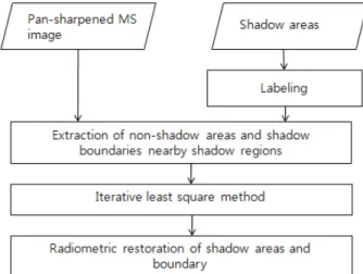 Figure 1. Flowchart 
