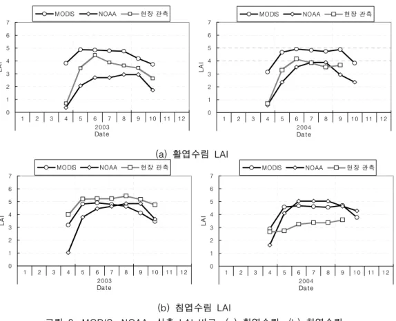 그림  8.  MODIS,  NOAA,  실측  LAI  비교.  (a)  활엽수림,  (b)  침엽수림