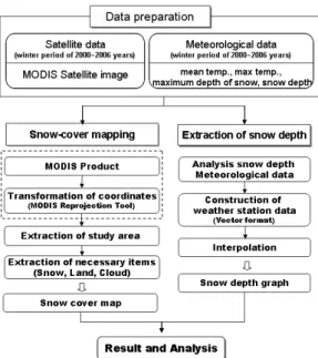 Fig.  3.  Process  of  snow  depth  distribution  using  spatial  interpolation.