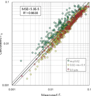 Fig. 10. Comparison of wave breaking depth for all data sets.