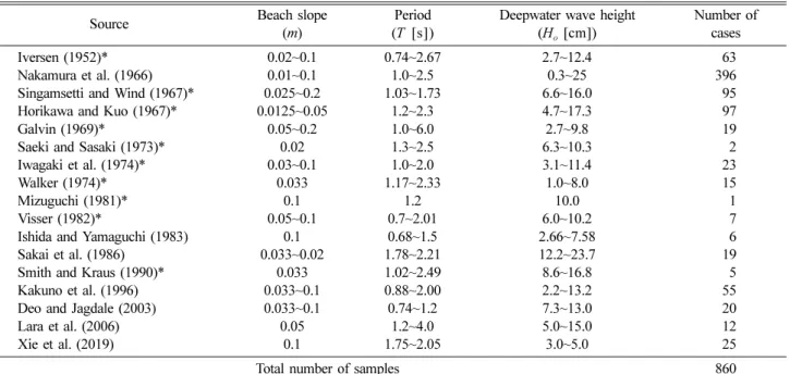 Table 1. Summary of historical experimental data set on breaking waves
