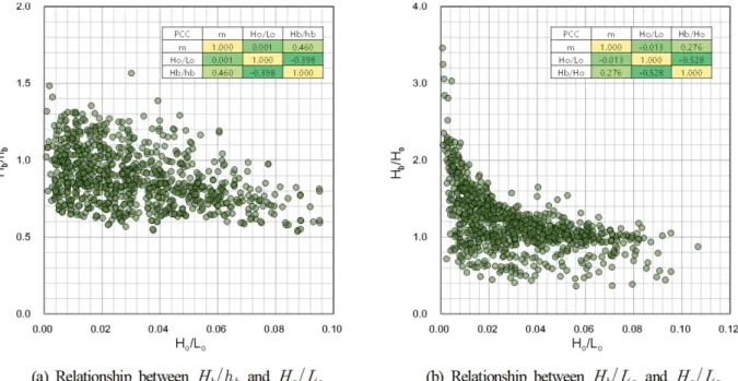 Fig. 2. Relationship between breaker index and deep water wave steepness by historical laboratory experiments.