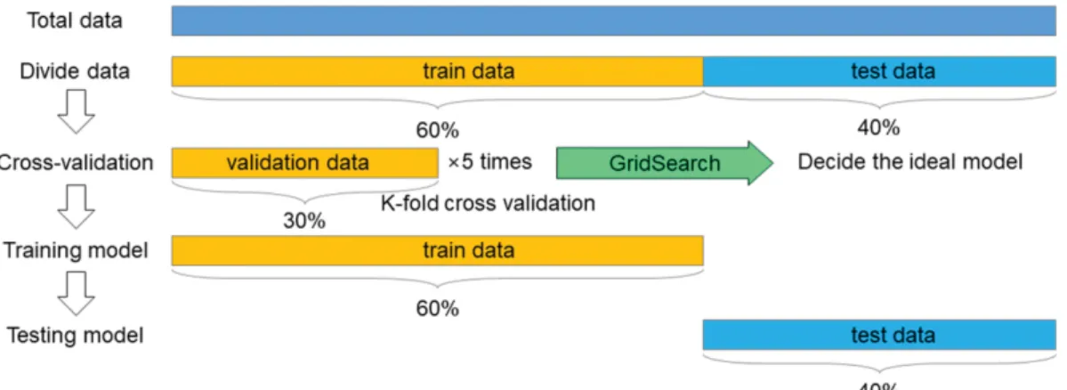 Fig. 7. Process for cross-validation and hyperparameter optimization using Scikit-learn.