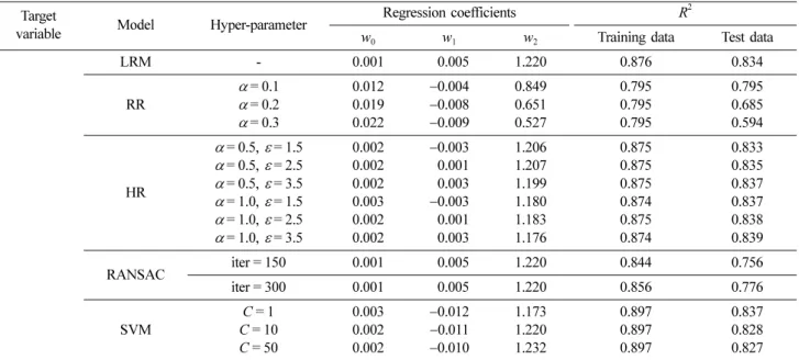 Table 3. Summary of ML training and prediction results for breaking depth Target