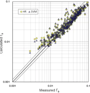 Fig. 8. Comparison of the predicted wave breaking index using test data.