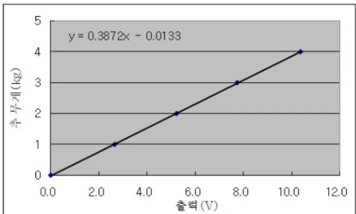 Fig.  10  The  result  of  calibration    시험  유속은  실선  속도  3knot∼7knot까지  시험한  후  그  결과 를  비교  하였다