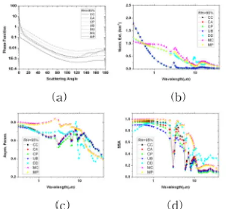 Fig.  2.  (a)  aerosol  phase  function,  (b)  normalized  extinction  coefficients,  (c)  asymmetry  parameters,  and  (d)  single  scattering  albedo  for  seven  aerosol  models