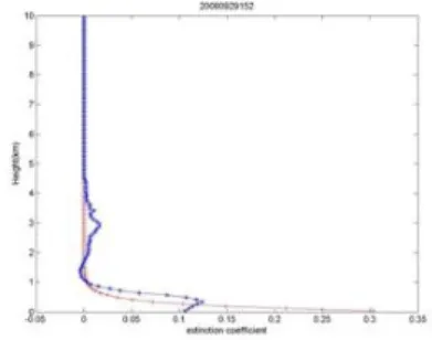 Fig.  1.  Aerosol  extinction  coefficient  profiles  from  the  model  and  MPLNET  on  .