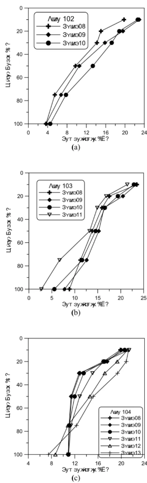 Figure 3.  Temperature profile with respect to water depth in  East-Sea near Pohang. 