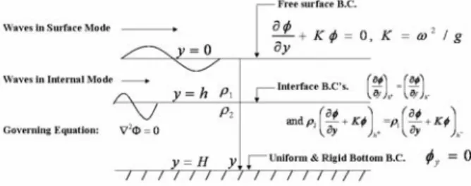 Figure 4.  Two-layer fluid governing equations and boundary  conditions. 