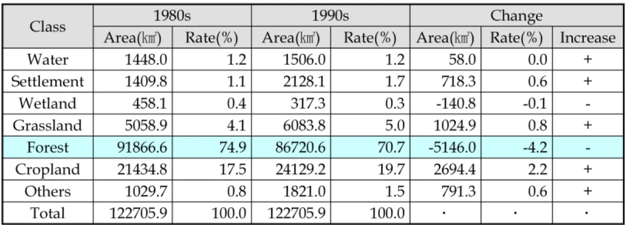 Table  1.  Land  Cover  Change  in  North  Korea