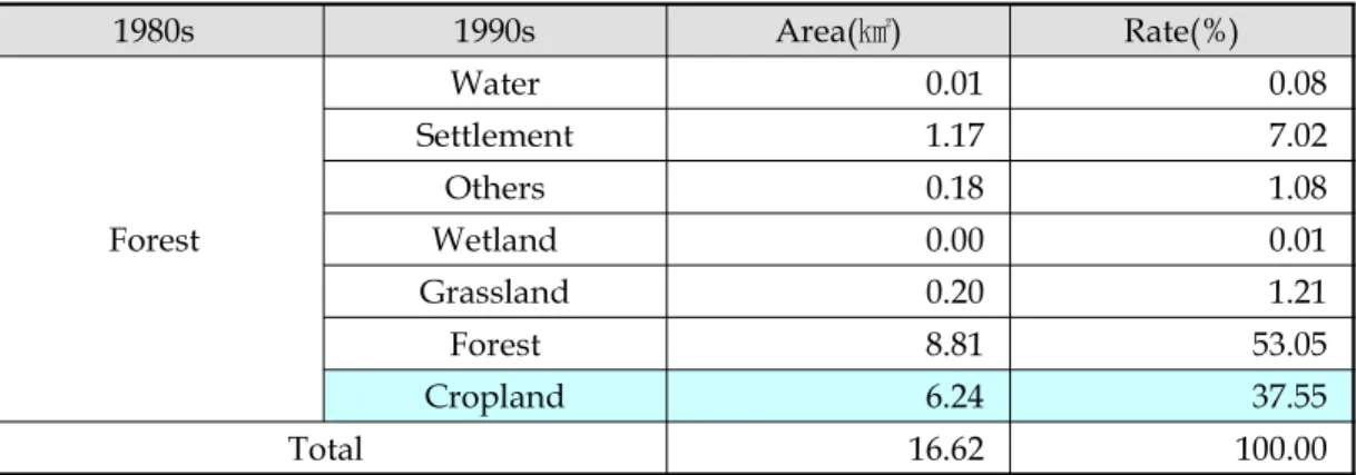 Table  2.  Changes  to  Forested  Area  in  Sariwon 