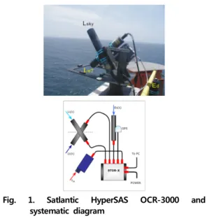 Fig.  1.  Satlantic  HyperSAS  OCR-3000  and  systematic  diagram 각각  측정하는  MiniSpec-R  분광측정기  2개와  방향에  관계없이  해수로  입사되는  하향  광량을  측정하는  MiniSpec-I  분광측정기  1개로  구성되 어  있으며,  추가적으로  IR센서,  GPS  시스템,  제 어상자인  STOR-X가  포함되어  있다(Fig