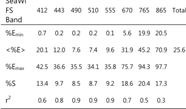 Table  1.  Statistical  analysis  of  HyperSAS  and  SeaWiFS  water-leaving  radiance 