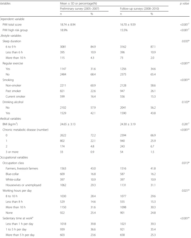 Table 1 General characteristics of all study participants (n = 3631)