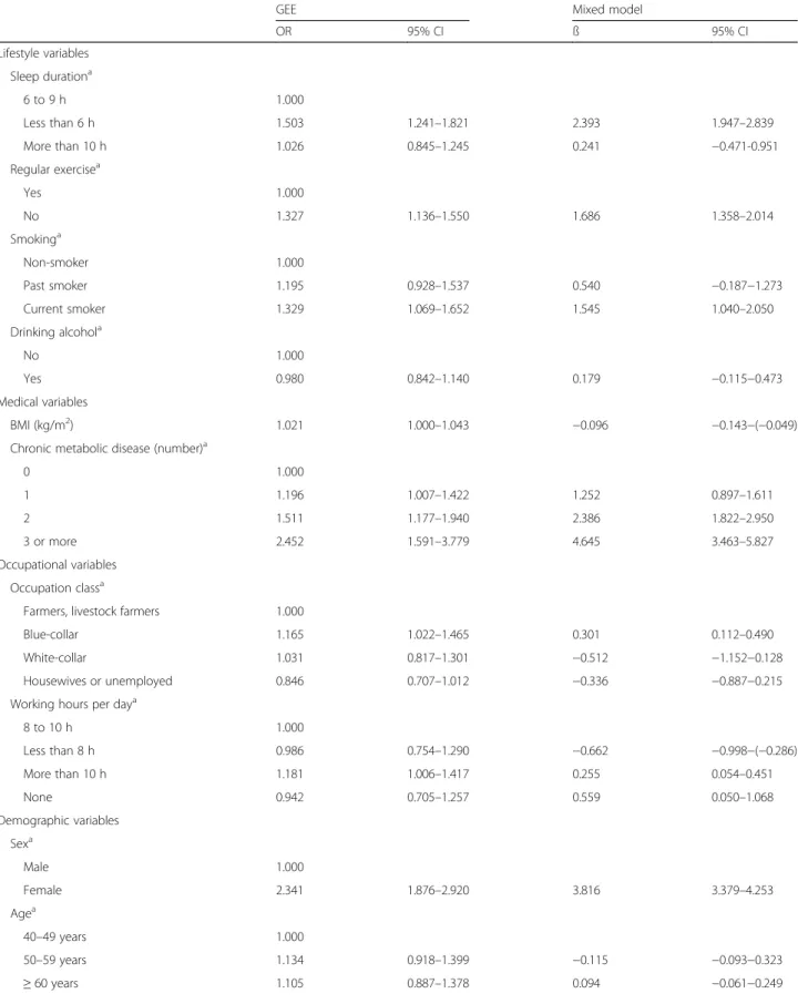 Table 3 GEE estimations and mixed model analysis to PWI-SF high risk group of each variables