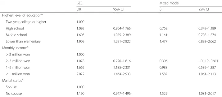 Table 4 GEE estimations to PWI-SF high risk group of job-specific stratification analyses