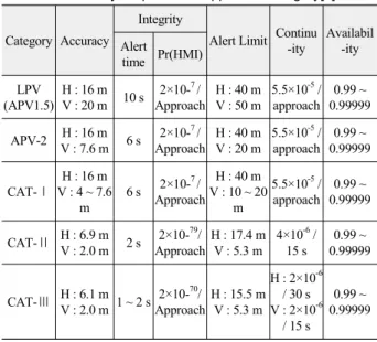 Table  1.  Accuracy  of  precision  approach  category[4].