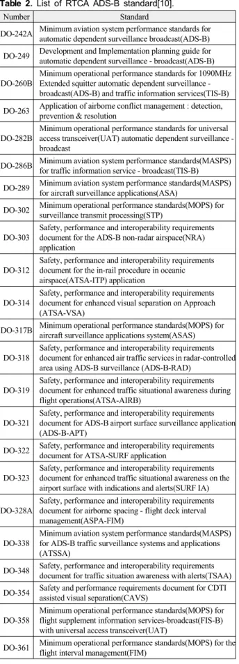 그림  2.  ADS-B  신호  수신장비 Fig.  2.  ADS-B  signal  receiver.