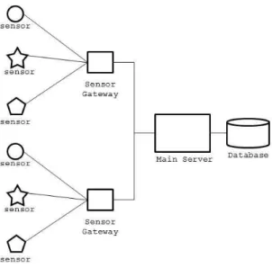 Fig.  2.  Platform  architecture  of  sensor  gateway.