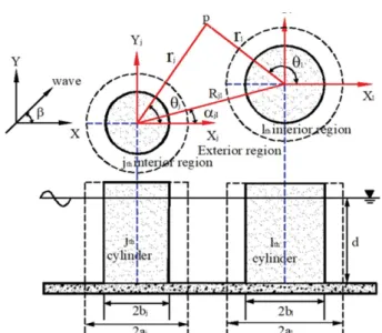 Fig. 1. Definition sketch of numerical model for a porous dual cir- cir-cular caisson breakwater.