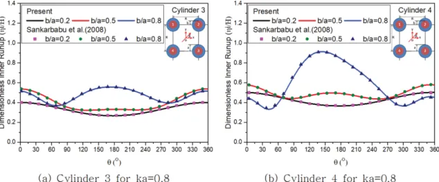 Fig. 4. Comparison of dimensionless wave run-up on the individual inner cylinders  for various b/a ratios with d/a = 5, R/a = 4,  = 0.0 o  and G = 1.0.