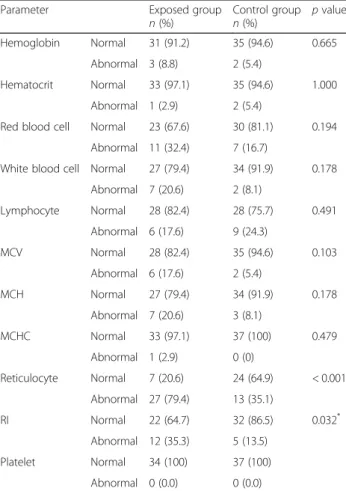 Table 6 Multivariate analysis using logistic regression a