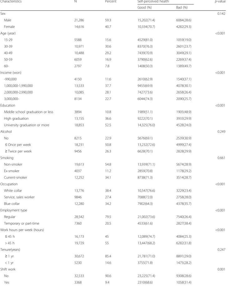 Table 1 General characteristics and occupational characteristics of study subjects by self-perceived health